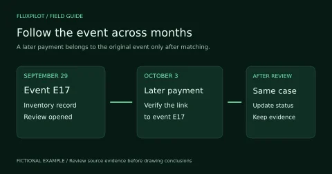 Fictional timeline: September inventory event, October payment, and an updated review after matching.