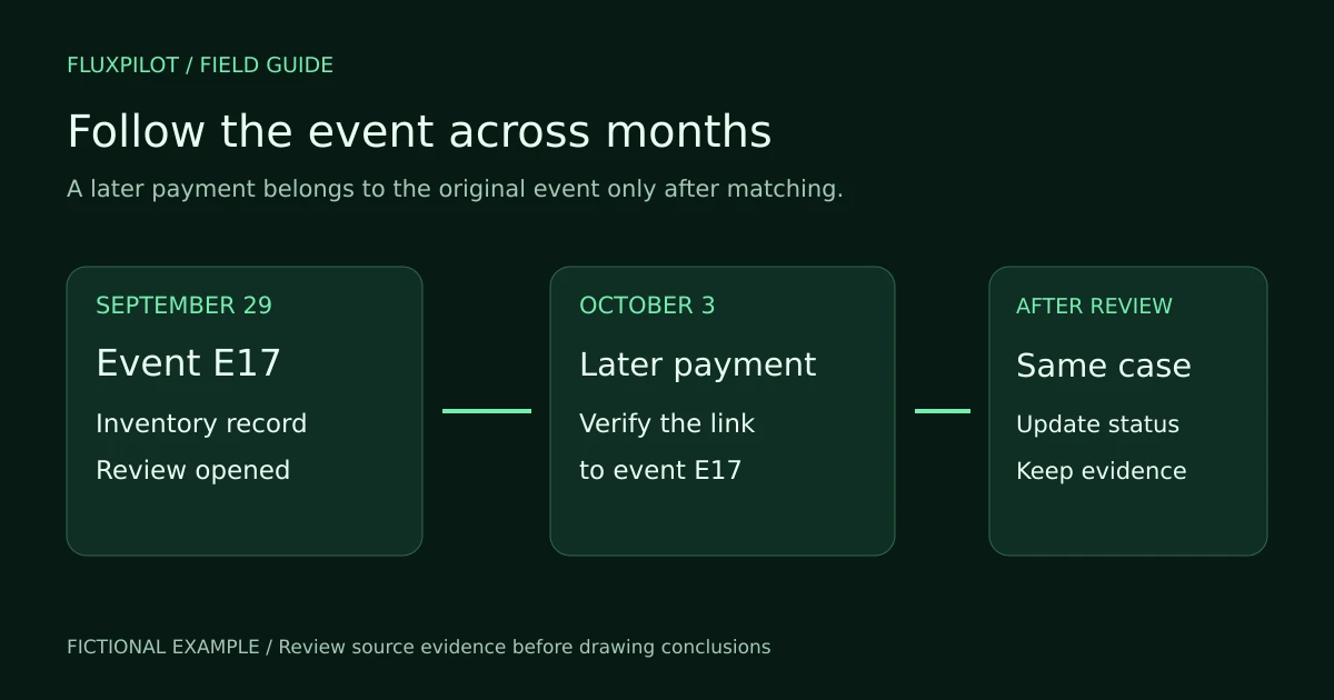 Fictional timeline: September inventory event, October payment, and an updated review after matching.