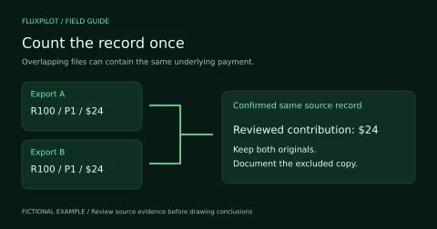 Diagram: two overlapping exports contain the same $24 record, counted once after verification.