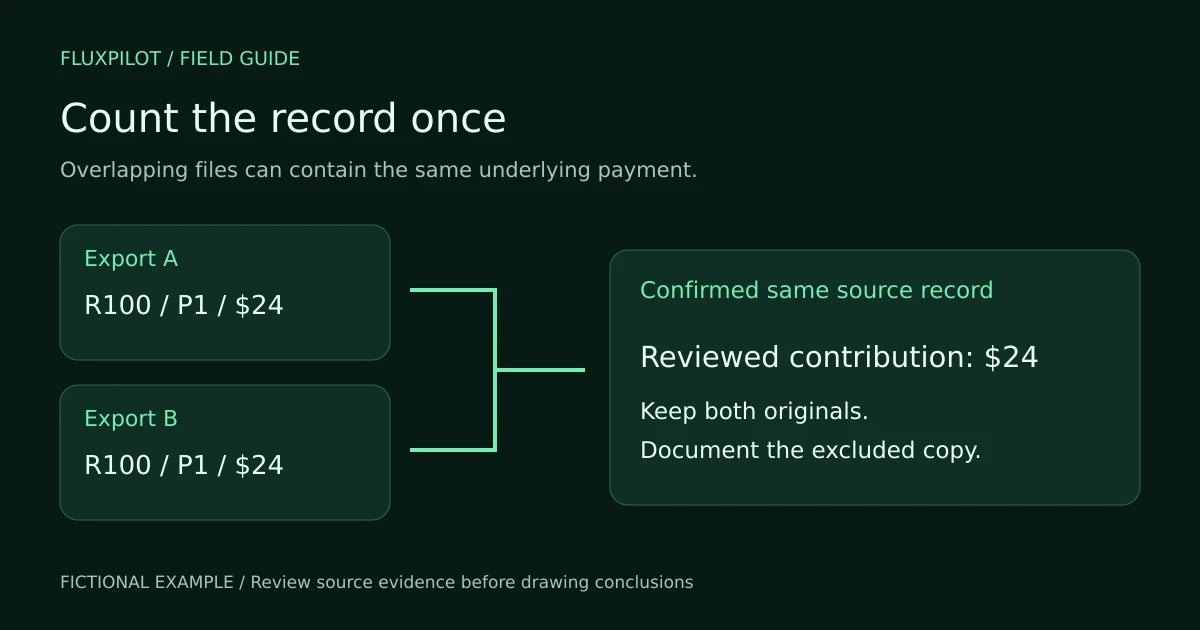 Diagram: two overlapping exports contain the same $24 record, counted once after verification.